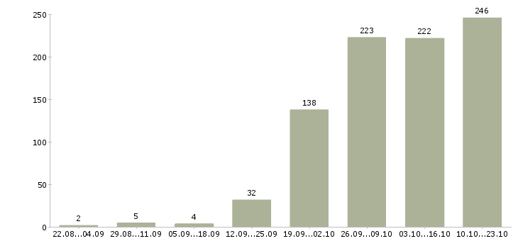 Работа веб технолог в Москве - Число вакансий в Москве по специальности веб технолог за 2 месяца