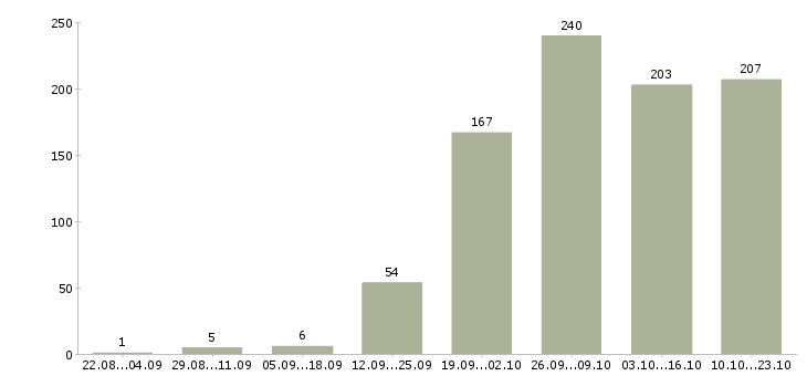 Работа дизайнер мебели в Москве - Число вакансий в Москве по специальности дизайнер мебели за 2 месяца