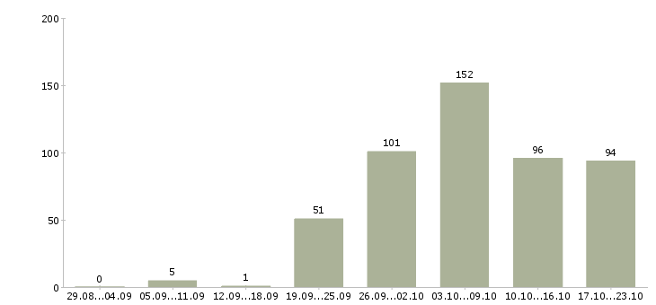 Работа инженер по испытаниям в Москве - Число вакансий в Москве по специальности инженер по испытаниям за 2 месяца