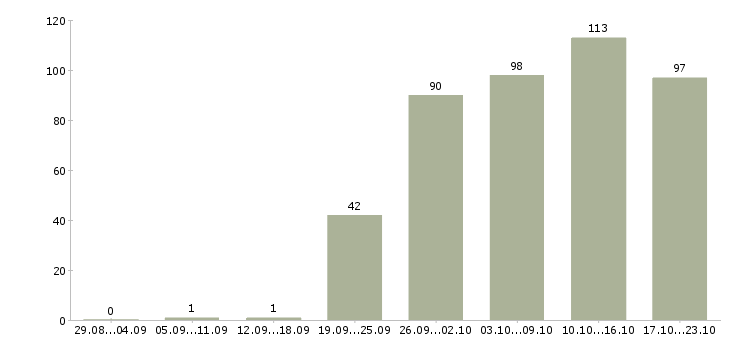 Работа маркетинговый аналитик в Москве - Число вакансий в Москве по специальности маркетинговый аналитик за 2 месяца