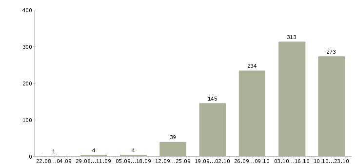 Работа менеджер отдела питания в Москве - Число вакансий в Москве по специальности менеджер отдела питания за 2 месяца