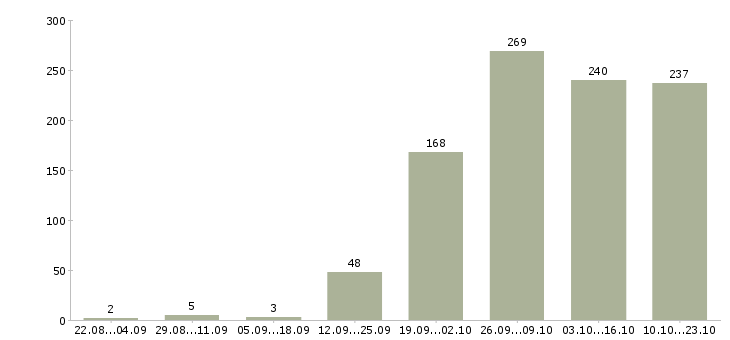 Работа менеджер по продажам продуктов питания в Москве - Число вакансий в Москве по специальности менеджер по продажам продуктов питания за 2 месяца