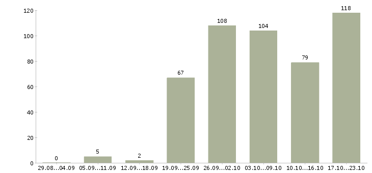 Работа менеджер проектных продаж в Москве - Число вакансий в Москве по специальности менеджер проектных продаж за 2 месяца