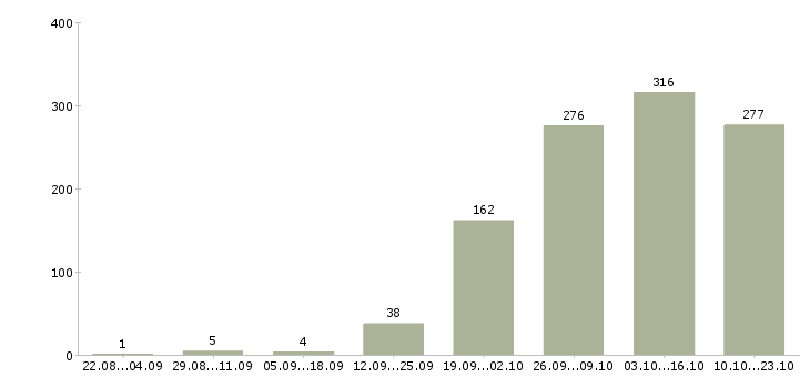 Работа оператор сайта в Москве - Число вакансий в Москве по специальности оператор сайта за 2 месяца