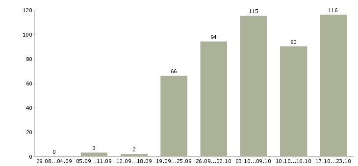 Работа охрана в офис в Москве - Число вакансий в Москве по специальности охрана в офис за 2 месяца