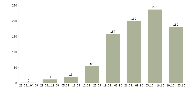 Работа повар европейской кухни в Москве - Число вакансий в Москве по специальности повар европейской кухни за 2 месяца
