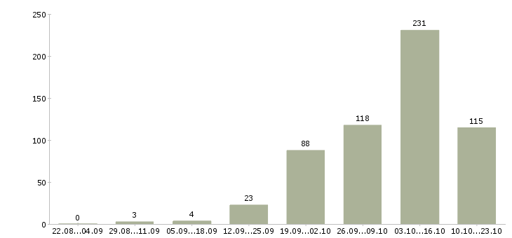 Работа региональный менеджер по проектам в Москве - Число вакансий в Москве по специальности региональный менеджер по проектам за 2 месяца