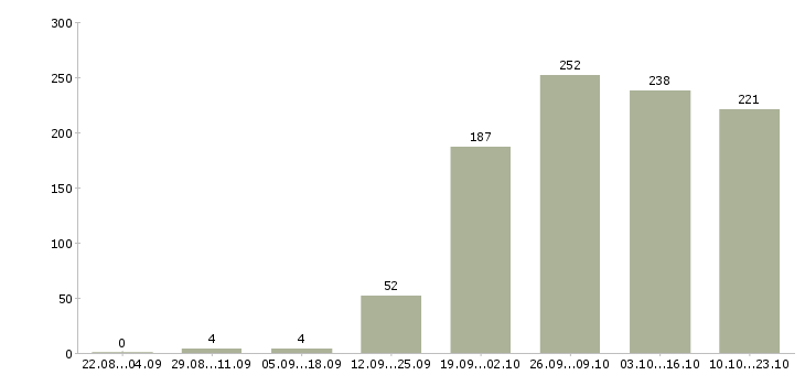 Работа с опытом работы бухгалтера в Москве - Число вакансий в Москве по специальности с опытом работы бухгалтера за 2 месяца
