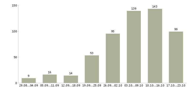 Работа совмещение на дому в Москве - Число вакансий в Москве по специальности совмещение на дому за 2 месяца