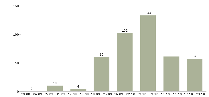 Работа старший менеджер по обучению в Москве - Число вакансий в Москве по специальности старший менеджер по обучению за 2 месяца