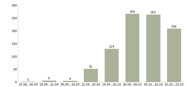 Работа эксперт по продажам недвижимости в Москве - Число вакансий в Москве по специальности эксперт по продажам недвижимости за 2 месяца