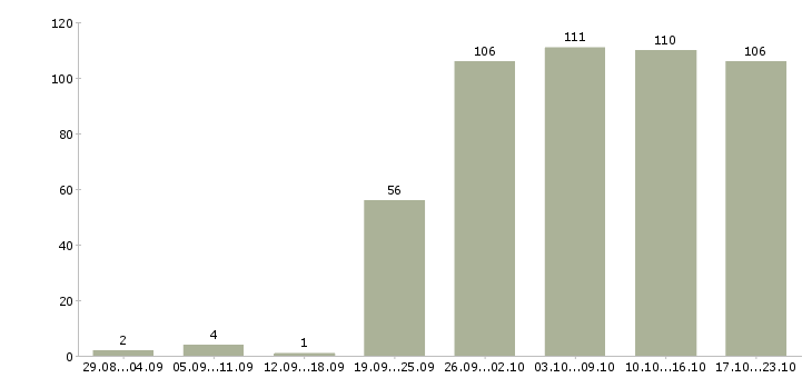 Работа продажа автомобилей в Новосибирске - Число вакансий в Новосибирске по специальности продажа автомобилей за 2 месяца