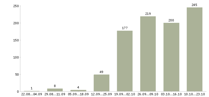 Работа специалист по работе на пк в Новосибирске - Число вакансий в Новосибирске по специальности специалист по работе на пк за 2 месяца