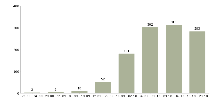 Работа работаем в интернете в Орле - Число вакансий в Орле по специальности работаем в интернете за 2 месяца