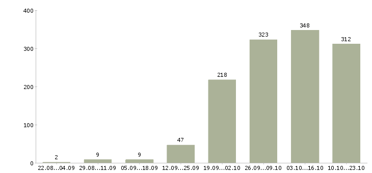 Работа начальник в Пензе - Число вакансий в Пензе по специальности начальник за 2 месяца