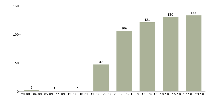Работа администратора в Перми - Число вакансий в Перми по специальности администратора за 2 месяца