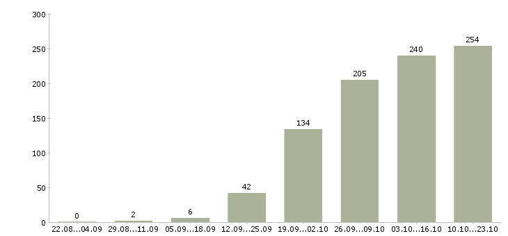 Работа консультирование клиентов в Перми - Число вакансий в Перми по специальности консультирование клиентов за 2 месяца