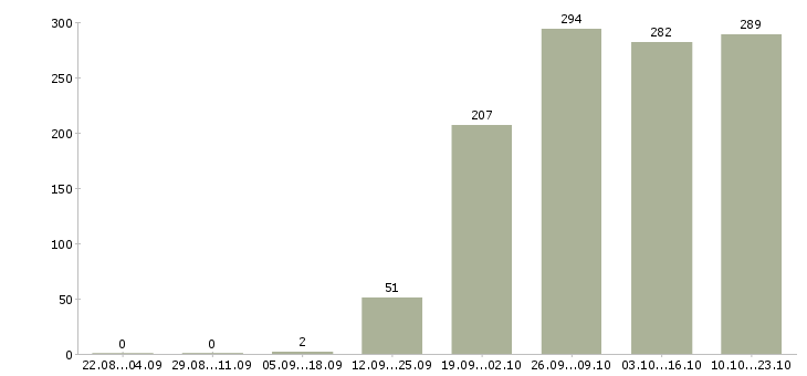 Работа представитель в Перми - Число вакансий в Перми по специальности представитель за 2 месяца