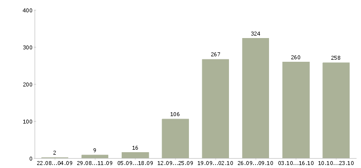 Работа дом работа в Рязани - Число вакансий в Рязани по специальности дом работа за 2 месяца