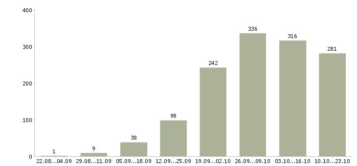 Работа операторы в Рязани - Число вакансий в Рязани по специальности операторы за 2 месяца