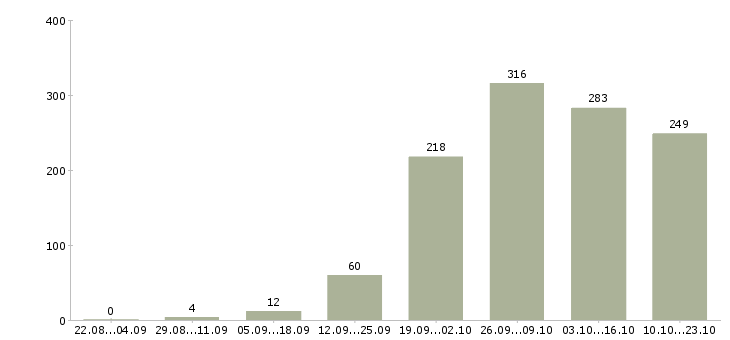 Работа специалист по оформлению в Рязани - Число вакансий в Рязани по специальности специалист по оформлению за 2 месяца