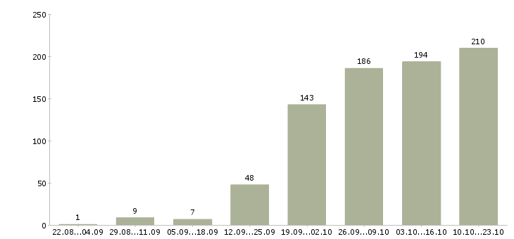 Работа комфортная работа в Самаре - Число вакансий в Самаре по специальности комфортная работа за 2 месяца