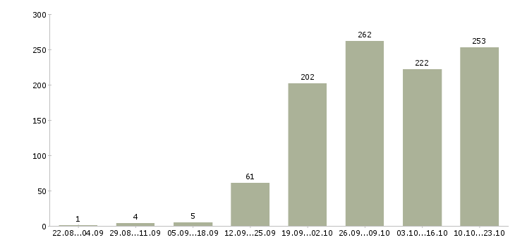 Работа специалист по обучению в Самаре - Число вакансий в Самаре по специальности специалист по обучению за 2 месяца