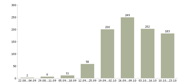 Работа менеджер по договорам в Саратове - Число вакансий в Саратове по специальности менеджер по договорам за 2 месяца