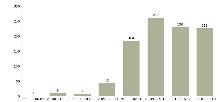 Работа менеджер по продажам офис менеджер в Саратове - Число вакансий в Саратове по специальности менеджер по продажам офис менеджер за 2 месяца