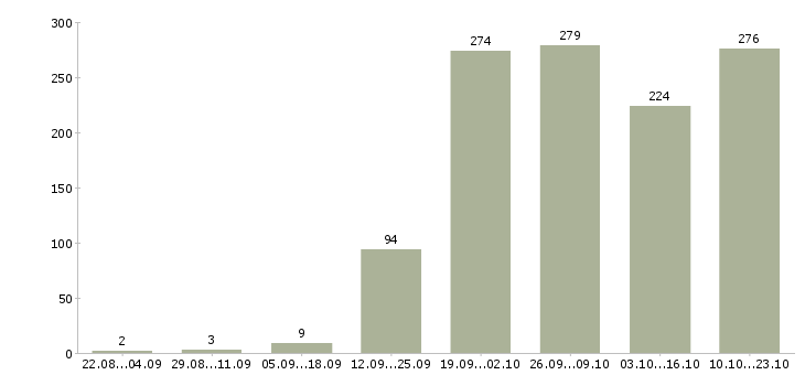 Работа для работы на дому в Смоленске - Число вакансий в Смоленске по специальности для работы на дому за 2 месяца