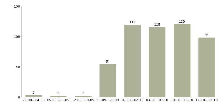 Работа менеджера по продажам в Сургуте - Число вакансий в Сургуте по специальности менеджера по продажам за 2 месяца