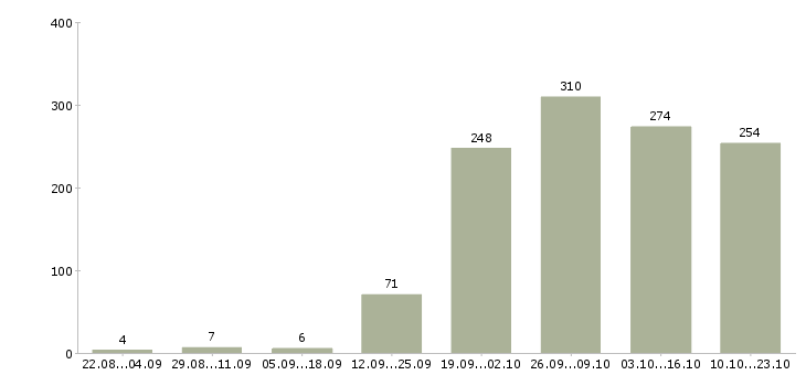 Работа на пк в Тамбове - Число вакансий в Тамбове по специальности на пк за 2 месяца