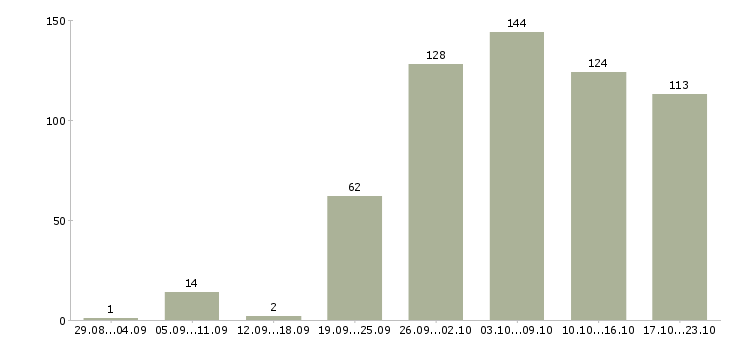 Работа специалисты в Тамбове - Число вакансий в Тамбове по специальности специалисты за 2 месяца