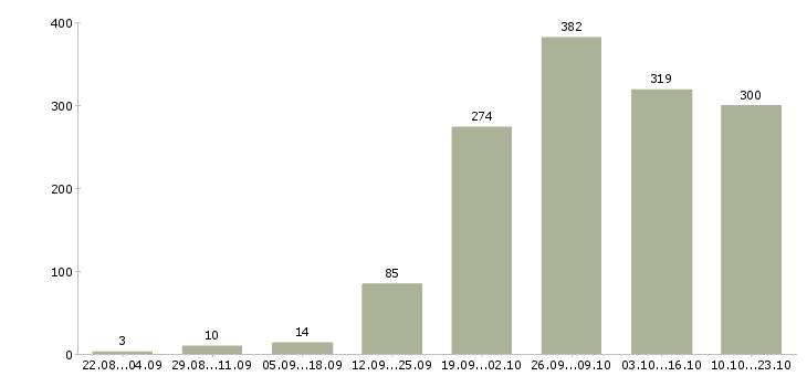 Работа работай дома в Твери - Число вакансий в Твери по специальности работай дома за 2 месяца