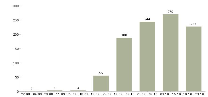 Работа специалист офиса в Туле - Число вакансий в Туле по специальности специалист офиса за 2 месяца