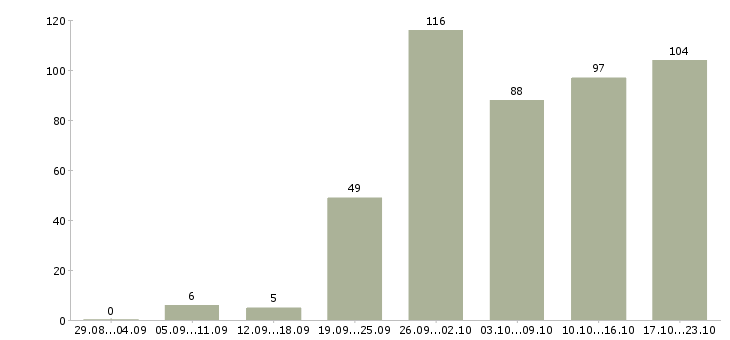 Работа консультирование клиентов в Тюмени - Число вакансий в Тюмени по специальности консультирование клиентов за 2 месяца