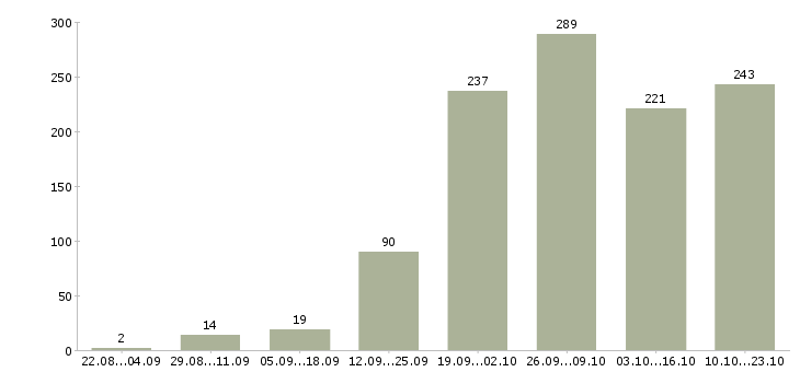 Работа на дому в Тюмени - Число вакансий в Тюмени по специальности на дому за 2 месяца