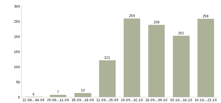Работа менеджер по работе с клиентами в Ульяновске - Число вакансий в Ульяновске по специальности менеджер по работе с клиентами за 2 месяца