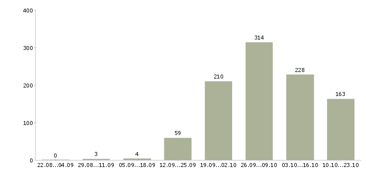 Работа вахтой с проживанием в Уфе - Число вакансий в Уфе по специальности вахтой с проживанием за 2 месяца