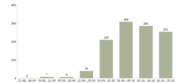 Работа специалист отдела в Уфе - Число вакансий в Уфе по специальности специалист отдела за 2 месяца