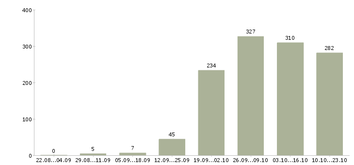 Работа торговые представители в Уфе - Число вакансий в Уфе по специальности торговые представители за 2 месяца