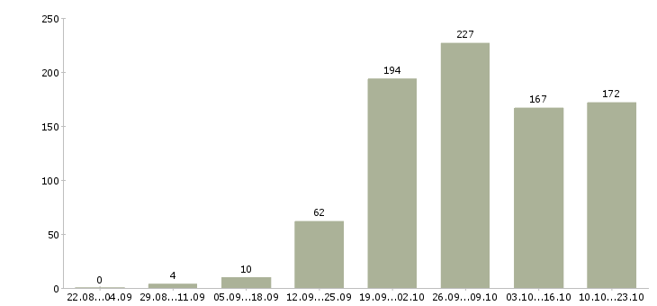 Работа для каждого в Хабаровске - Число вакансий в Хабаровске по специальности для каждого за 2 месяца