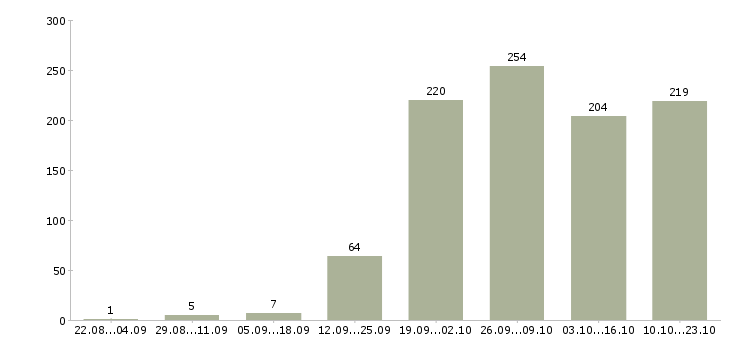 Работа сотрудник с обучением от компании в Хабаровске - Число вакансий в Хабаровске по специальности сотрудник с обучением от компании за 2 месяца