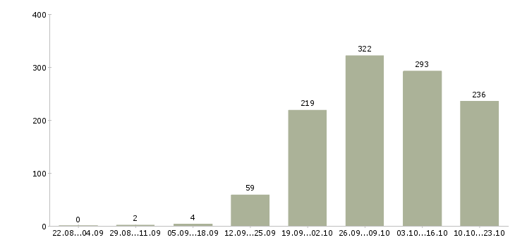 Работа менеджер в компанию в Химках - Число вакансий в Химках по специальности менеджер в компанию за 2 месяца
