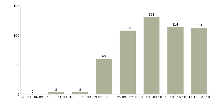 Работа менеджера по продажам в Чебоксарах - Число вакансий в Чебоксарах по специальности менеджера по продажам за 2 месяца