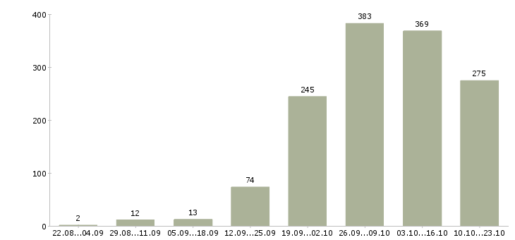 Работа специалисты в Чебоксарах - Число вакансий в Чебоксарах по специальности специалисты за 2 месяца