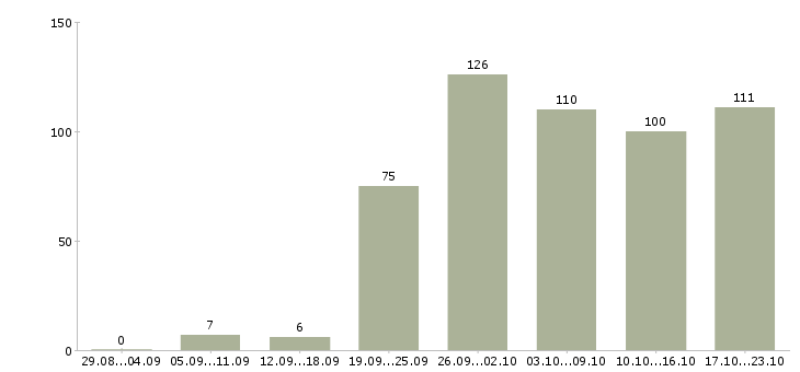 Работа консультант по продажам в Челябинске - Число вакансий в Челябинске по специальности консультант по продажам за 2 месяца