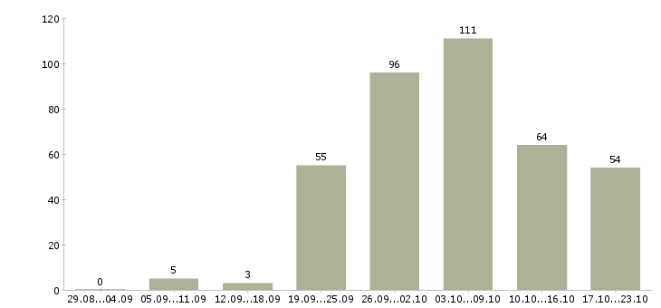 Работа продавец в день в Челябинске - Число вакансий в Челябинске по специальности продавец в день за 2 месяца