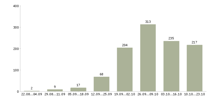 Работа на производстве в Ярославле - Число вакансий в Ярославле по специальности на производстве за 2 месяца
