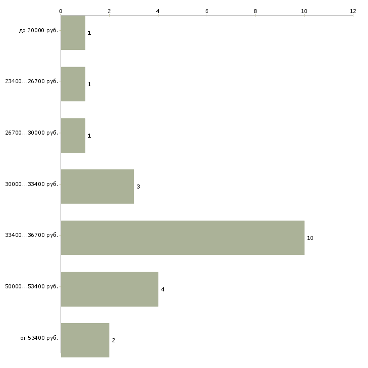 Найти работу сотрудник на пк в Челябинске - График распределения вакансий «сотрудник на пк» по зарплате